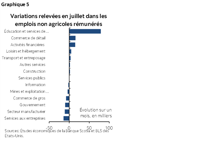 Graphique 5 : Variations relevées en juillet dans les emplois non agricoles rémunérés