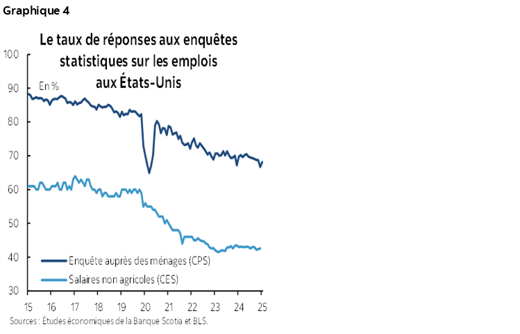 Graphique 4 : Le taux de réponses aux enquêtes statistiques sur les emplois aux États-Unis