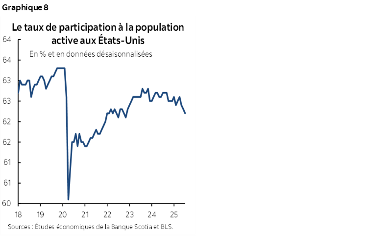 Graphique 8 : Le taux de participation à la population active aux États-Unis