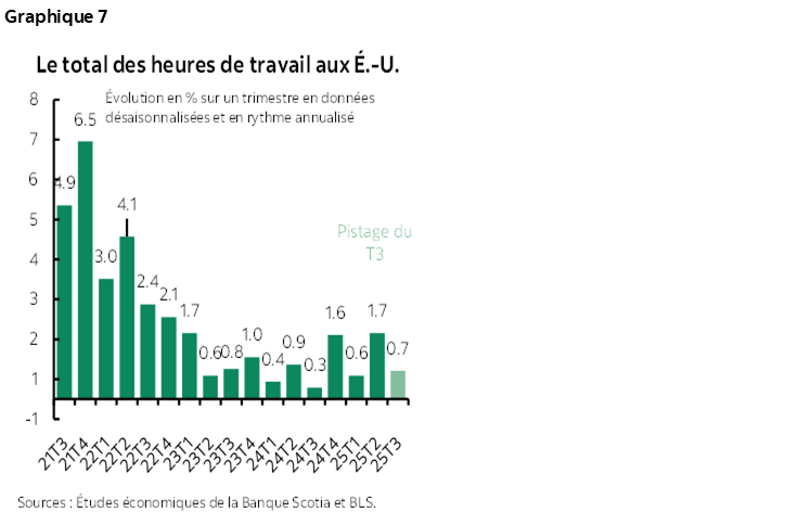 Graphique 7 : Le total des heures de travail aux É.-U.