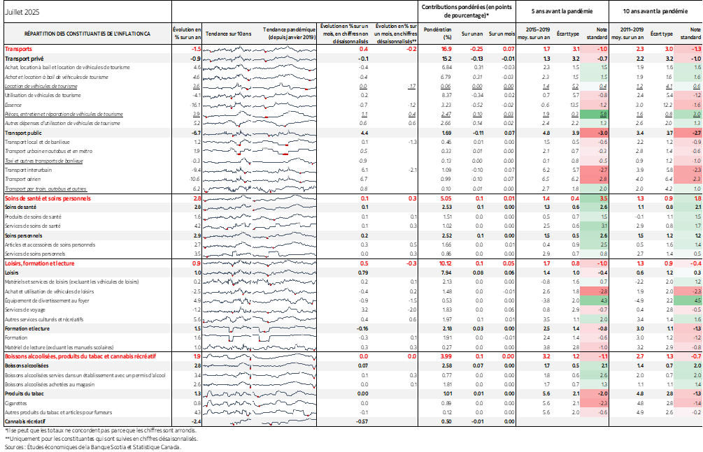 Tableau : RÉPARTITION DES CONSTITUANTES DE L'INFLATION CA