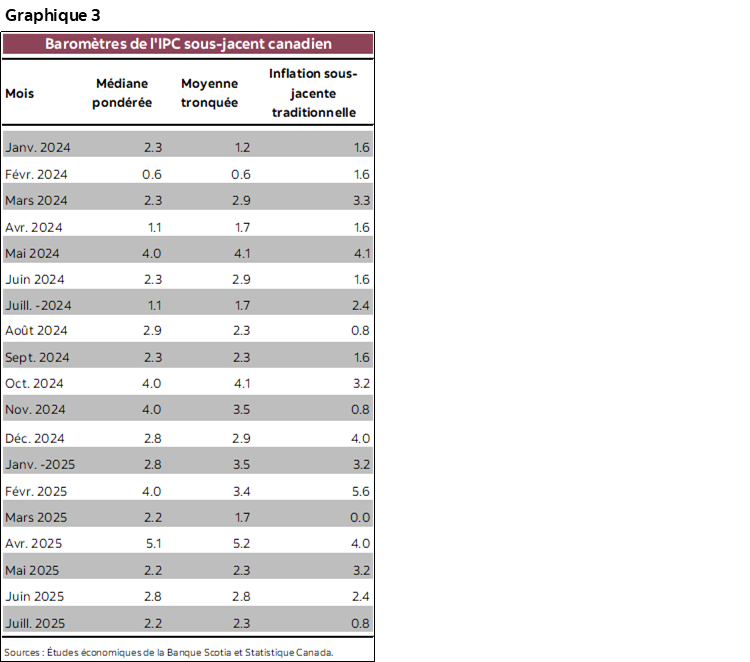 Graphique 3 : Baromètres de l'IPC sous-jacent canadien