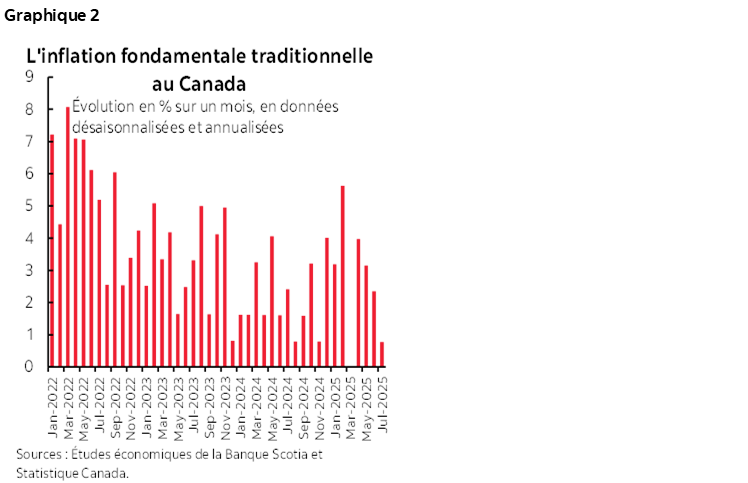 Graphique 2 : L'inflation fondamentale traditionnelle au Canada