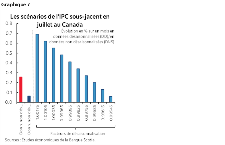 Graphique 7 : Les scénarios de l'IPC sous-jacent en juillet au Canada