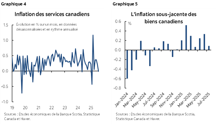 Graphique 4 : Inflation des services canadiens; Graphique 5 : L'inflation sous-jacente des biens canadiens