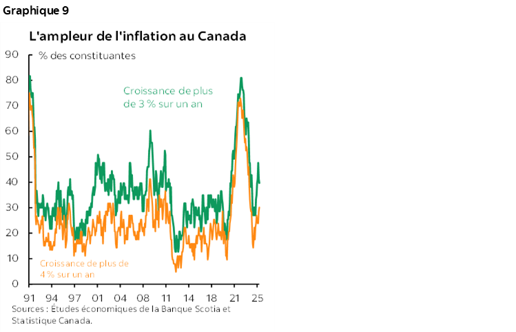 Graphique 9 : L'ampleur de l'inflation au Canada