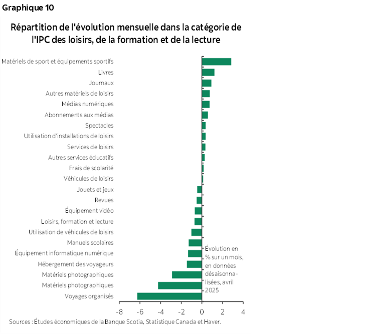 Graphique 10 : Répartition de l'évolution mensuelle dans la catégorie de l'IPC des loisirs, de la formation et de la lecture