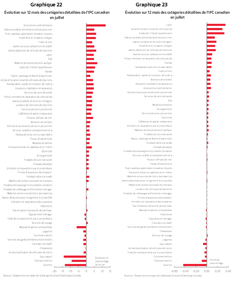 Graphique 22 : Évolution sur 12 mois des catégories détaillées de l'IPC canadien en juillet; Graphique 23 : Évolution sur 12 mois des catégories détaillées de l'IPC canadien en juillet