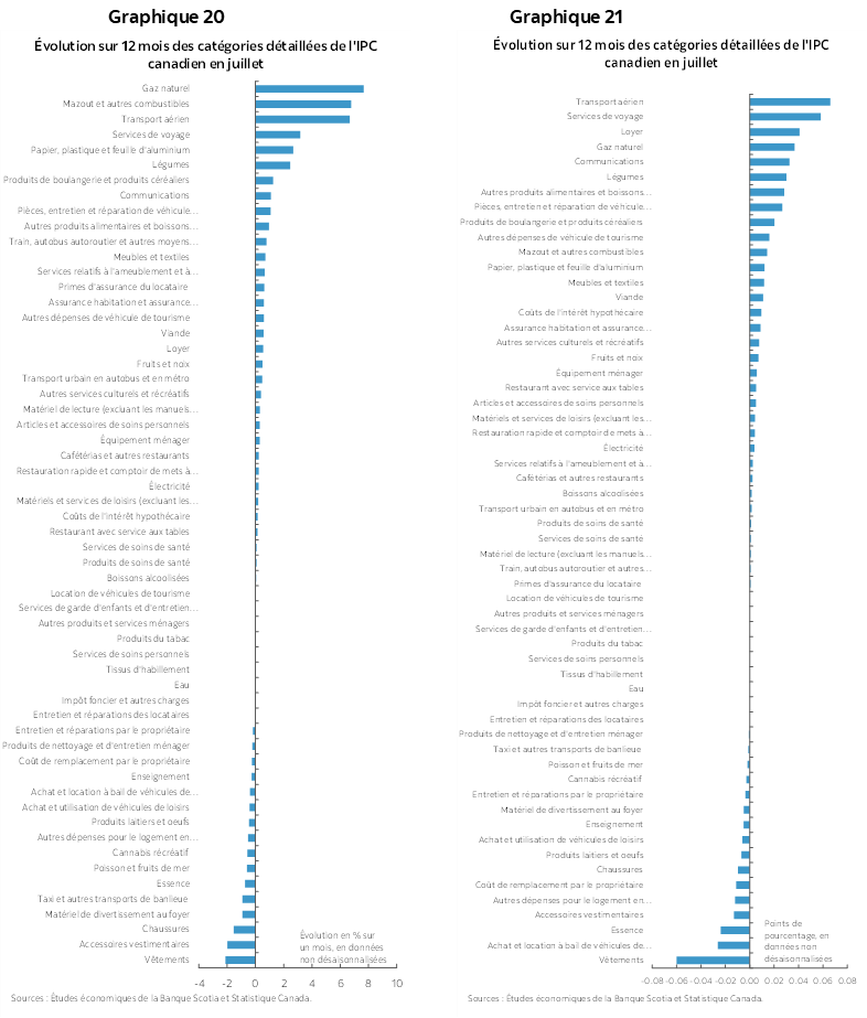 Graphique 20 : Évolution sur 12 mois des catégories détaillées de l'IPC canadien en juillet; Graphique 21 : Évolution sur 12 mois des catégories détaillées de l'IPC canadien en juillet