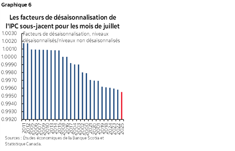 Graphique 6 : Les facteurs de désaisonnalisation de l'IPC sous-jacent pour les mois de juillet