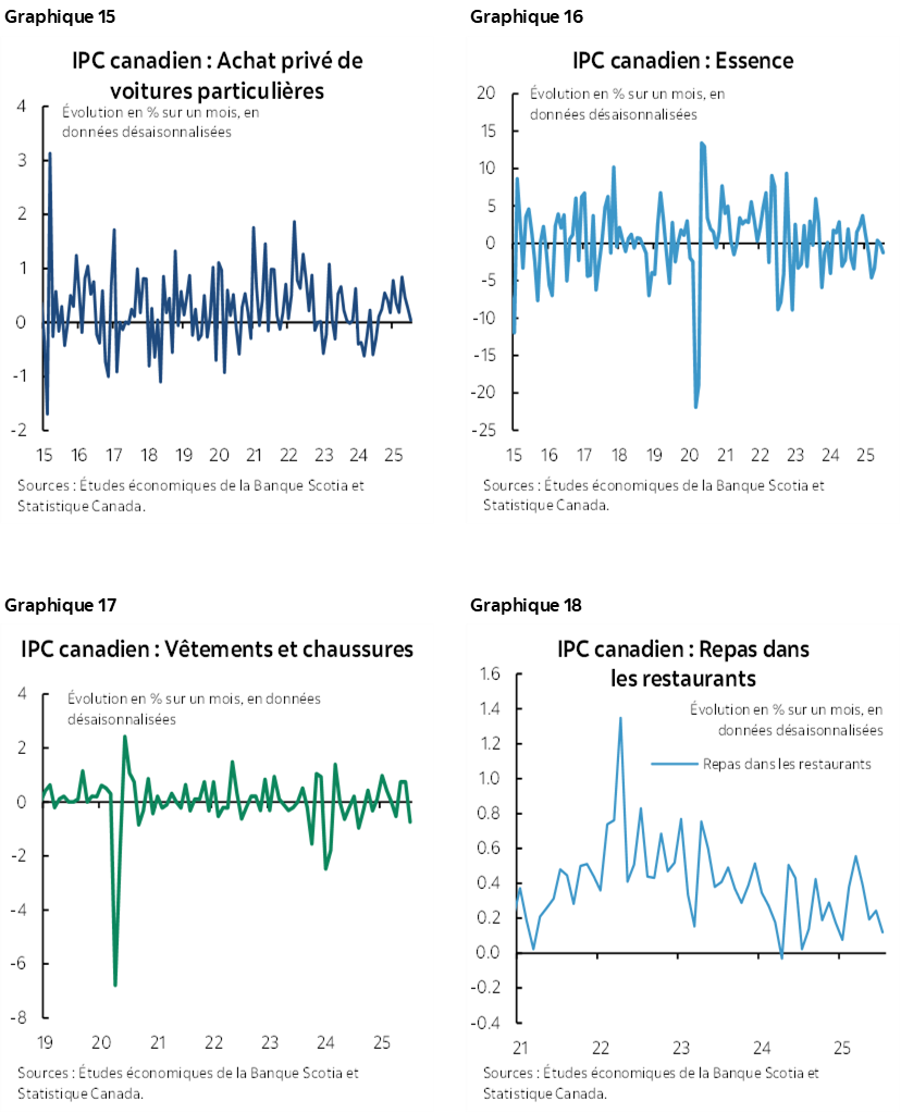 Graphique 15 : IPC canadien : Achat privé de voitures particulières; Graphique 16: IPC canadien : Essence; Graphique 17: IPC canadien : Vêtements et chaussures; Graphique 18 : IPC canadien : Repas dans les restaurants