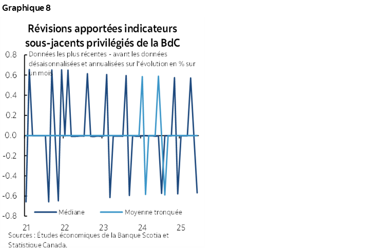 Graphique 8 : Révisions apportées indicateurs sous-jacents privilégiés de la BdC