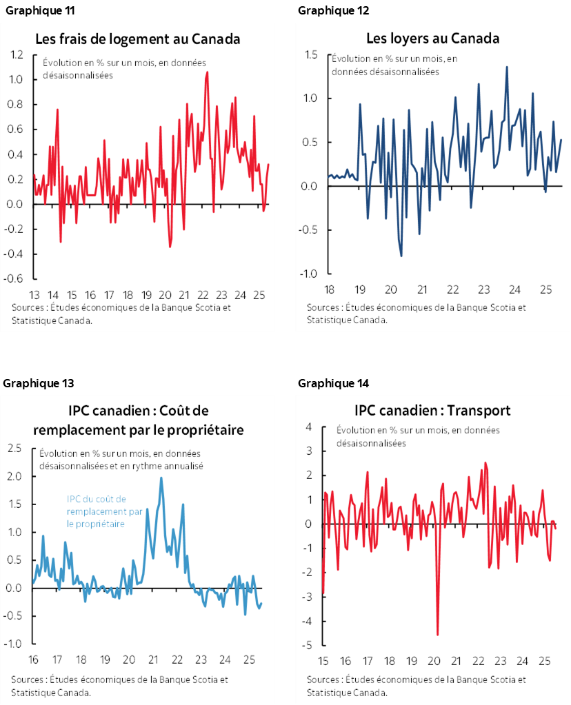 Graphique 11 : Les frais de logement au Canada; Graphique 12 : Les loyers au Canada; Graphique 13 : IPC canadien : Coût de remplacement par le propriétaire; Graphique 14 : IPC canadien : Transport