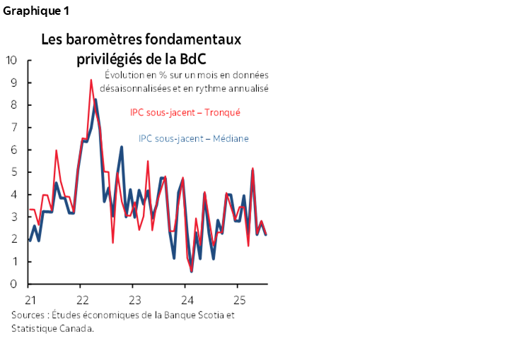 Graphique 1 : Les baromètres fondamentaux privilégiés de la BdC