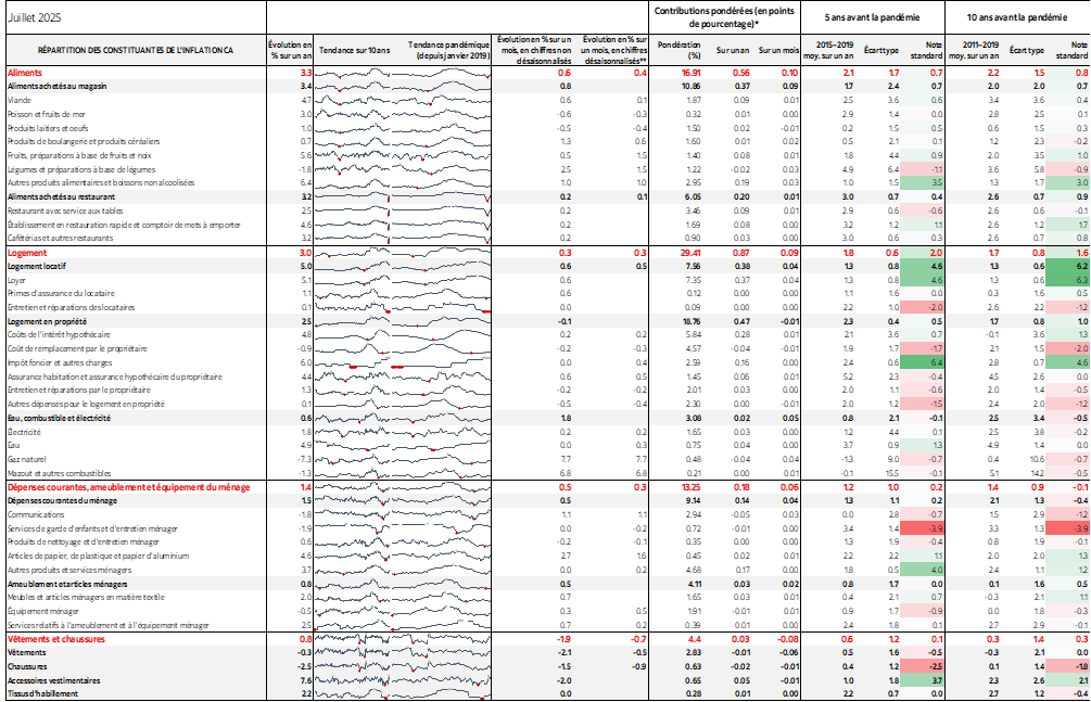 Tableau : RÉPARTITION DES CONSTITUANTES DE L'INFLATION CA