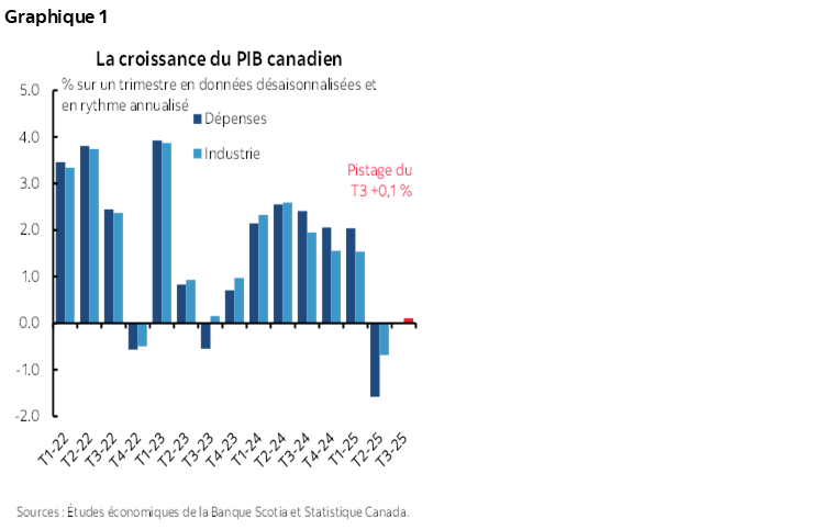 Graphique 1 : La croissance du PIB canadien