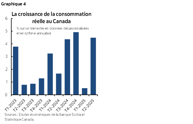 Graphique 4 : La croissance de la consommation réelle au Canada