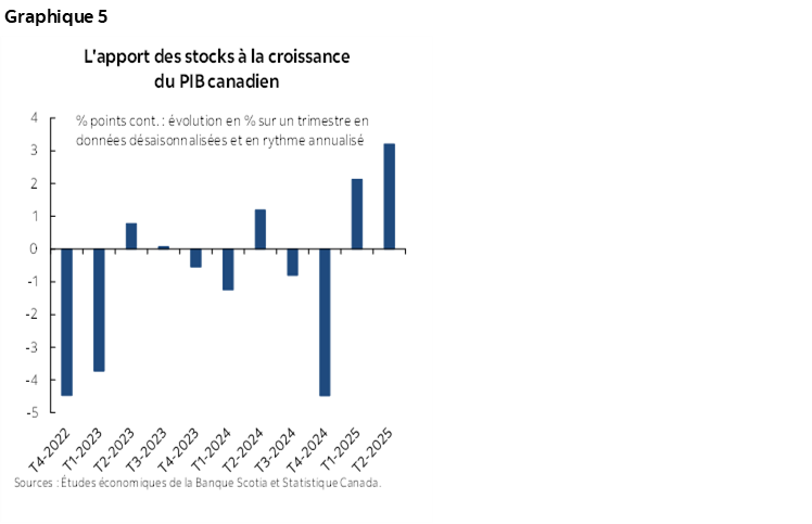 Graphique 5 : L'apport des stocks à la croissance du PIB canadien