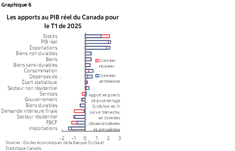 Graphique 6 : Les apports au PIB réel du Canada pour le T1 de 2025