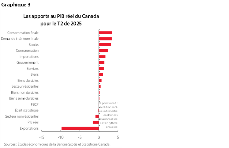 Graphique 3 : Les apports au PIB réel du Canada pour le T2 de 2025