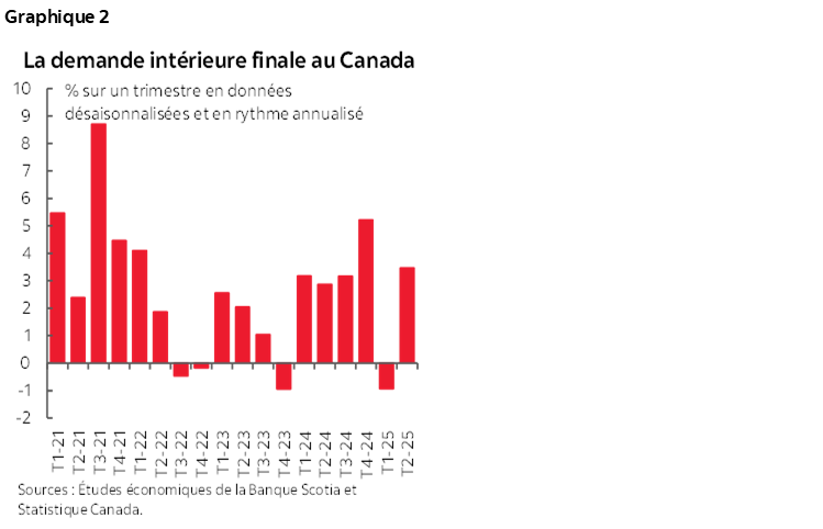 Graphique 2 : La demande intérieure finale au Canada
