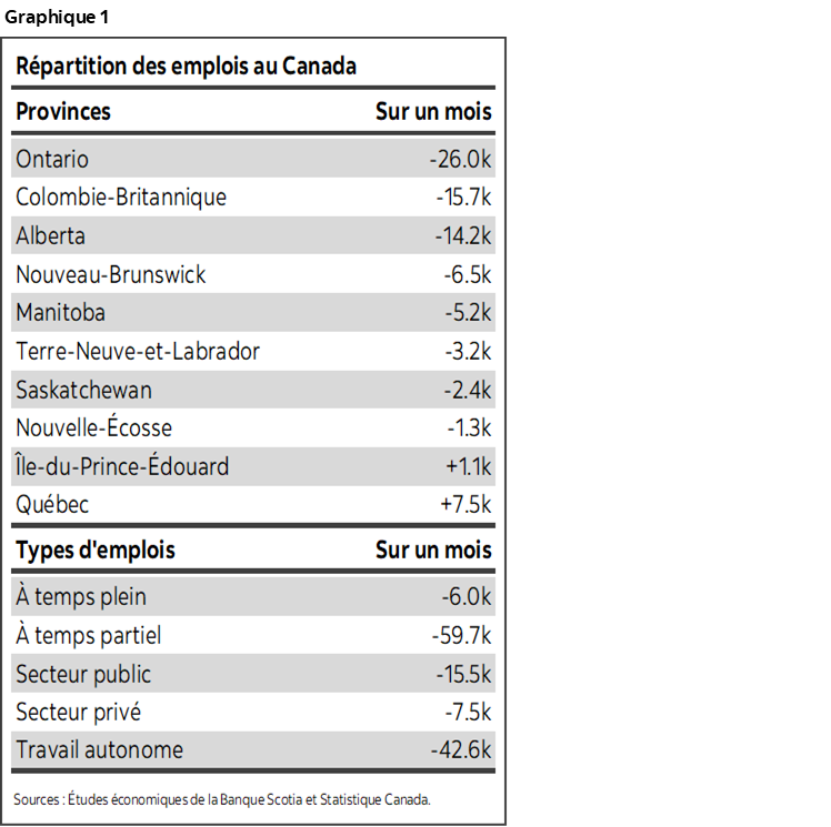 Graphique 1 : Répartition des emplois au Canada