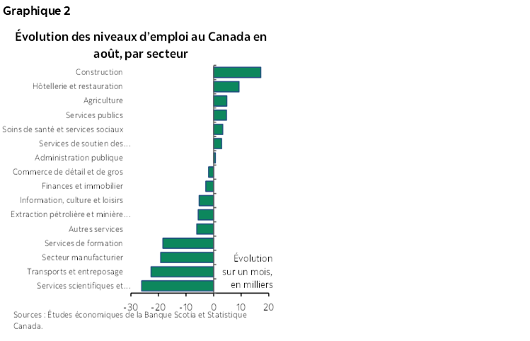 Graphique 2 : Évolution des niveaux d’emploi au Canada en août, par secteur
