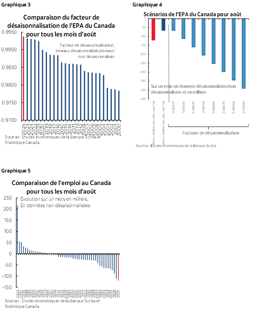 Graphique 3 : Comparaison du facteur de désaisonnalisation de l'EPA du Canada pour tous les mois d'août; Graphique 4 : Scénarios de l'EPA du Canada pour août; Graphique 5 : Comparaison de l'emploi au Canada pour tous les mois d'août