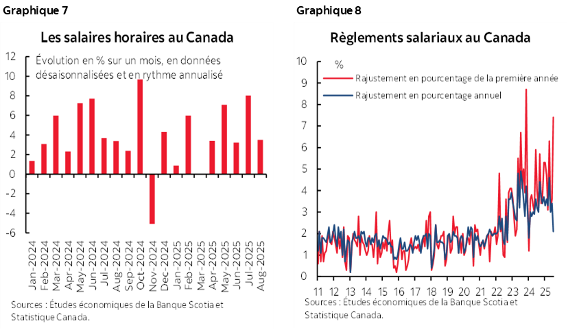 Graphique 7 : Les salaires horaires au Canada; Graphique 8 : Règlements salariaux au Canada