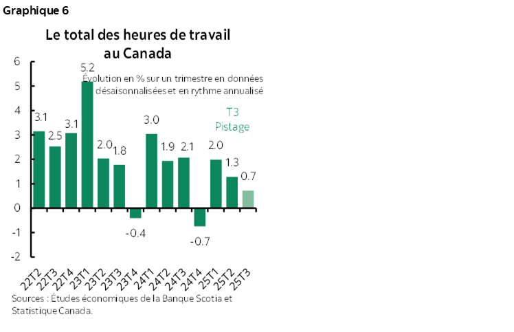 Graphique 6 : Le total des heures de travail au Canada