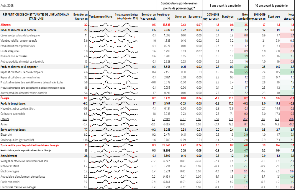 Tableau : RÉPARTITION DES CONSTITUANTES DE L'INFLATION AUX ÉTATS-UNIS