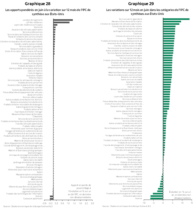 Graphique 28 : Les apports pondérés en juin à la variation sur 12 mois de l'IPC de synthèse aux États-Unis; Graphique 29 : Les variations sur 12 mois en juin dans les catégories de l'IPC de synthèses aux États-Unis 