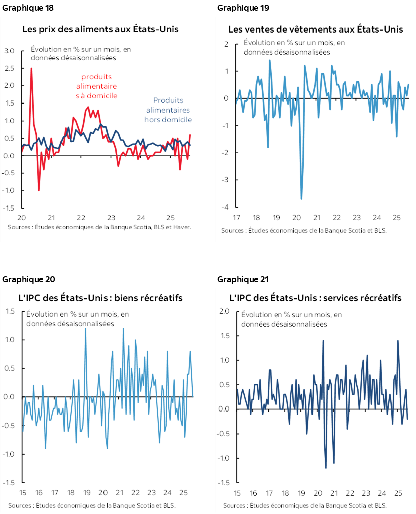 Graphique 18 : Les prix des aliments aux États-Unis; Graphique 19 : Les ventes de vêtements aux États-Unis; Graphique 20 : L'IPC des États-Unis : biens récréatifs; Graphique 21 : L'IPC des États-Unis : services récréatifs