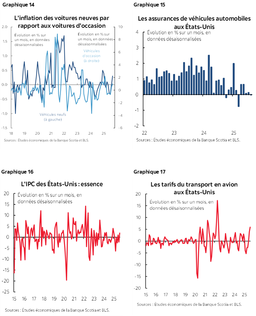 Graphique 14 : L'inflation des voitures neuves par rapport aux voitures d'occasion; Graphique 15 : Les assurances de véhicules automobiles aux États-Unis; Graphique 16 : L'IPC des États-Unis : essence; Graphique 17 : Les tarifs du transport en avion aux États-Unis
