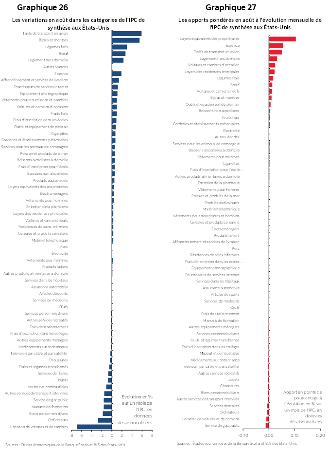 Graphique 26 : Les variations en août dans les catégories de l'IPC de synthèse aux États-Unis; Graphique 27 : Les apports pondérés en août à l'évolution mensuelle de l'IPC de synthèse aux États-Unis 