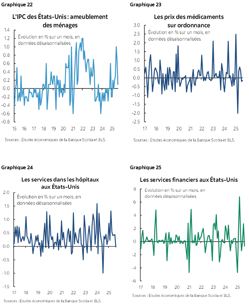 Graphique 22 : L'IPC des États-Unis : ameublement des ménages; Graphique 23 : Les prix des médicaments sur ordonnance; Graphique 24 : Les services dans les hôpitaux aux États-Unis; Graphique 25 : Les services financiers aux États-Unis