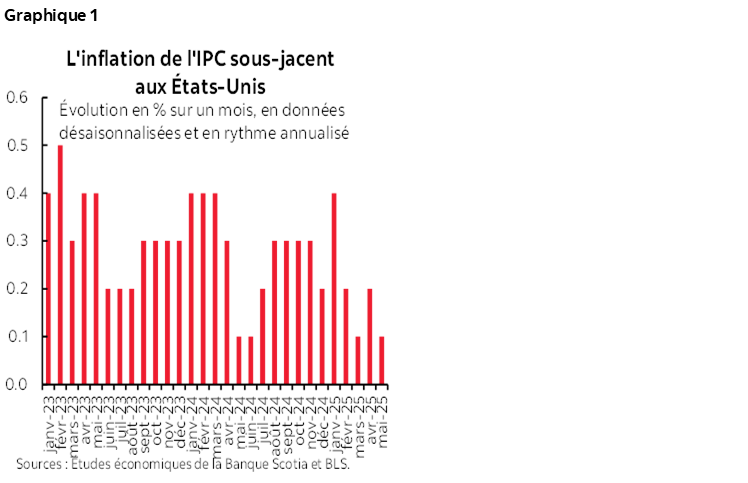 Graphique 1 : L'inflation de l'IPC sous-jacent aux États-Unis