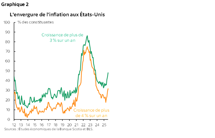 Graphique 2 : L'envergure de l'inflation aux États-Unis