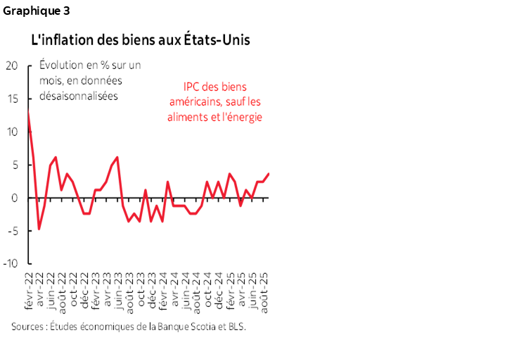 Graphique 3 : L'inflation des biens aux États-Unis