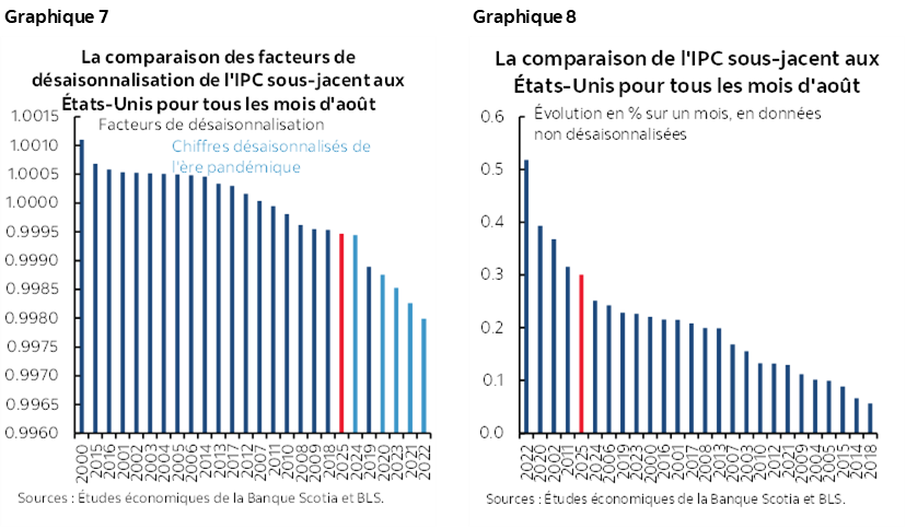 Graphique 7 : La comparaison des facteurs de désaisonnalisation de l'IPC sous-jacent aux États-Unis pour tous les mois d'août; Graphique 8 : La comparaison de l'IPC sous-jacent aux États-Unis pour tous les mois d'août