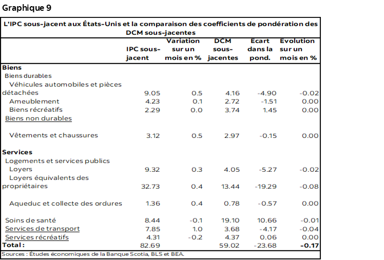 Graphique 9 : L'IPC sous-jacent aux États-Unis et la comparaison des coefficients de pondération des DCM sous-jacentes