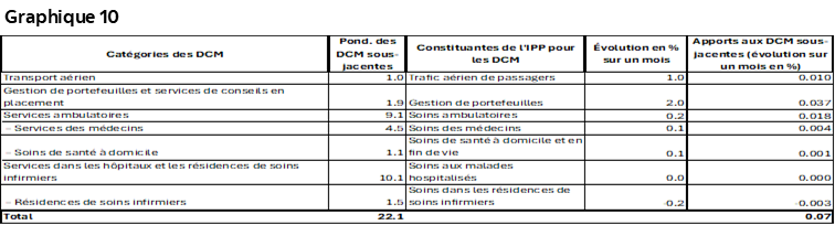 Graphique 10 : Catégories des DCM; Pond. des DCM sousjacentes; Constituantes de l'IPP pour les DCM; Évolution en % sur un mois; Apports aux DCM sousjacentes (évolution sur un mois en %)  