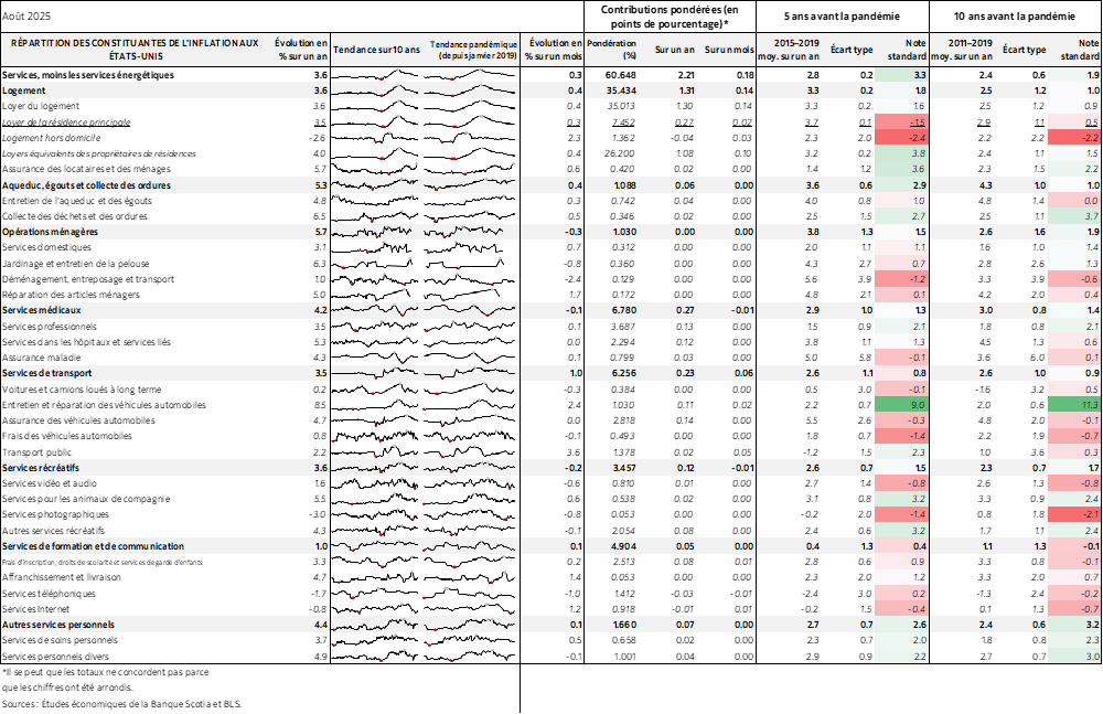 Tableau : RÉPARTITION DES CONSTITUANTES DE L'INFLATION AUX ÉTATS-UNIS