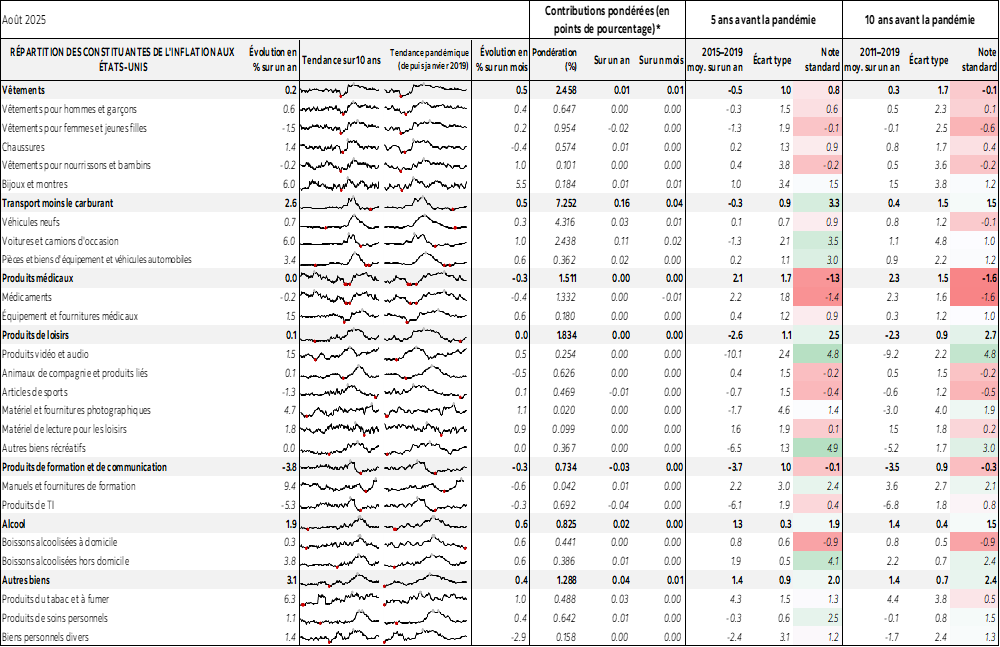 Tableau : RÉPARTITION DES CONSTITUANTES DE L'INFLATION AUX ÉTATS-UNIS
