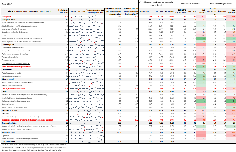 Tableau : RÉPARTITION DES CONSTITUANTES DE L'INFLATION CA
