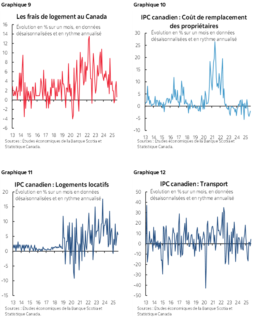 Graphique 9 : Les frais de logement au Canada; Graphique 10 : IPC canadien : Coût de remplacement des propriétaires; Graphique 11 : IPC canadien : Logements locatifs; Graphique 12 : IPC canadien : Transport