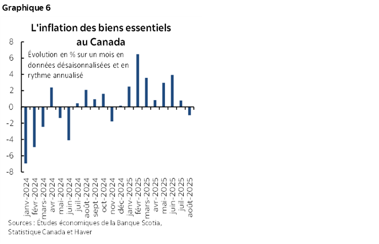 Graphique 6 : L'inflation des biens essentiels au Canada