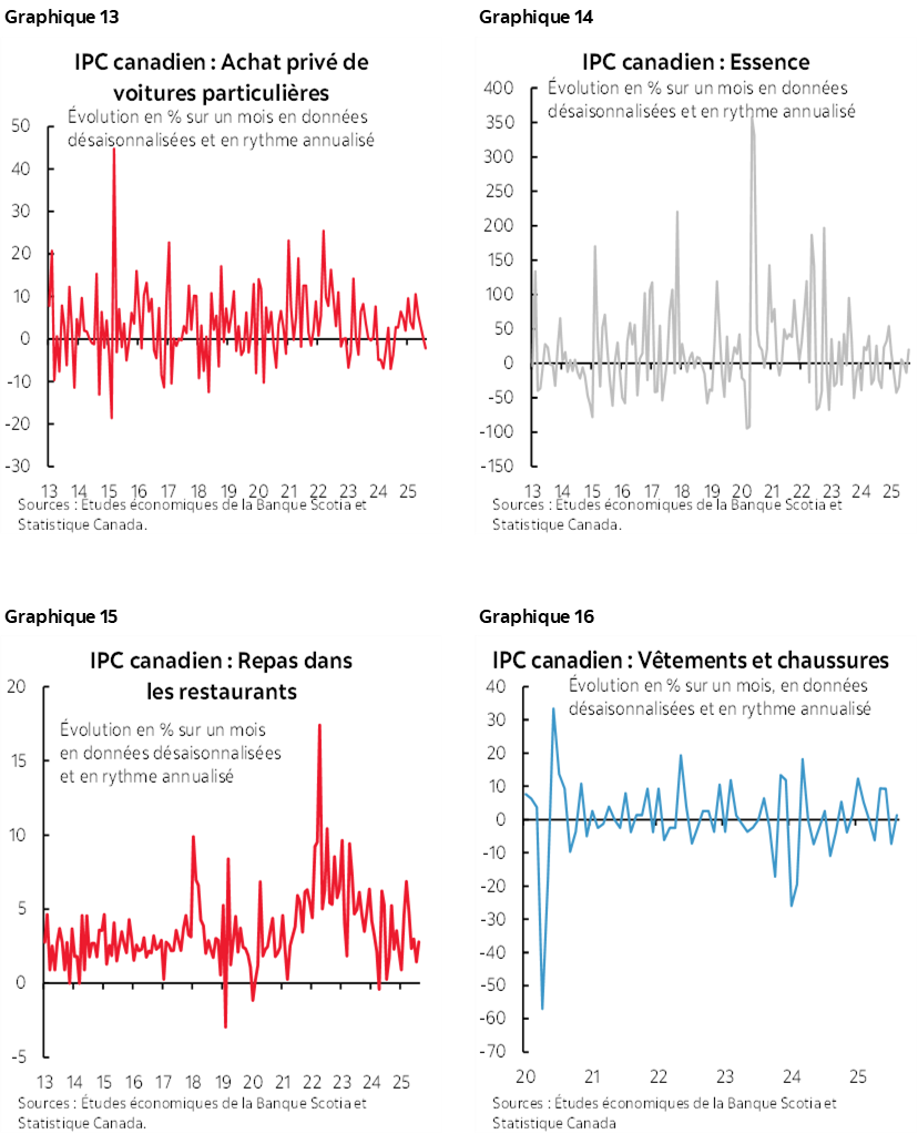 Graphique 13 : IPC canadien : Achat privé de voitures particulières; Graphique 14: IPC canadien : Essence; Graphique 15 : IPC canadien : Repas dans les restaurants; Graphique 16 : IPC canadien : Vêtements et chaussures