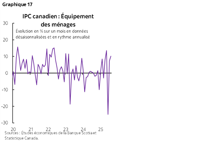 Graphique 17: IPC canadien : Équipement des ménages