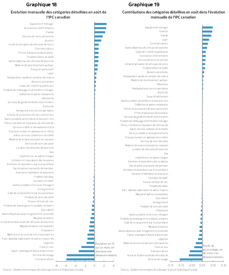 Graphique 18 : Évolution mensuelle des catégories détaillées en aoûtde l'IPC canadien; Graphique 19 : Contributions des catégories détaillées en août dans l'évolution mensuelle de l'IPC canadien